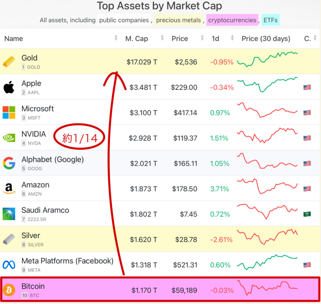 ビットコインがデジタルゴールド(安全資産)と言われる理由・保有するメリット - クリプトリーマンの仮想通貨入門