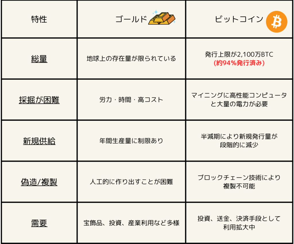 ビットコインがデジタルゴールド(安全資産)と言われる理由・保有するメリット - クリプトリーマンの仮想通貨入門